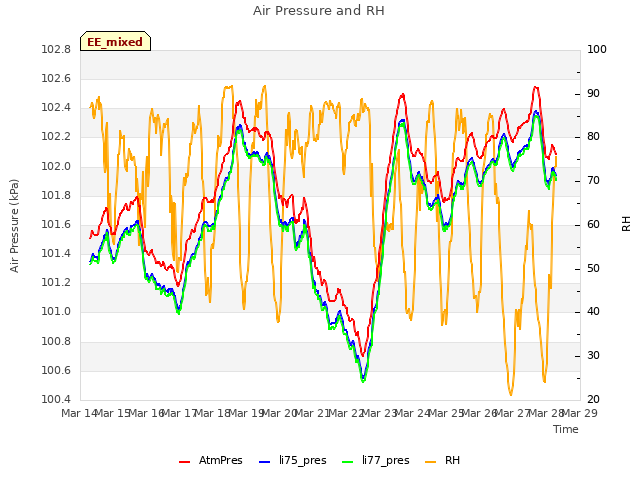 plot of Air Pressure and RH