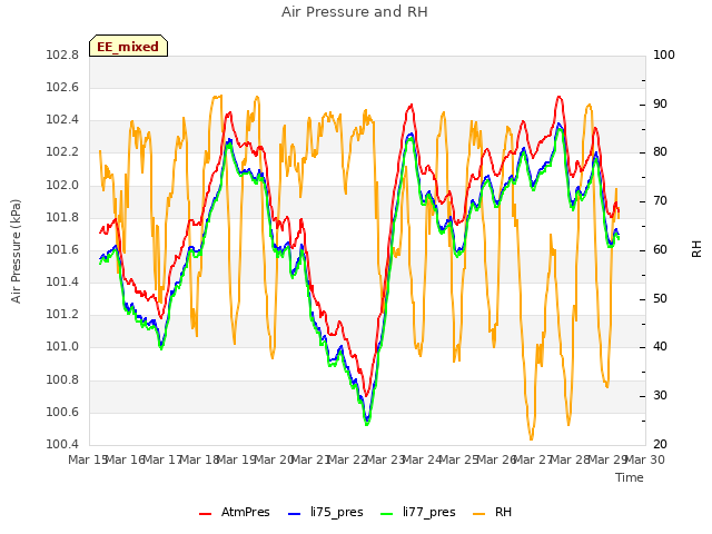 plot of Air Pressure and RH