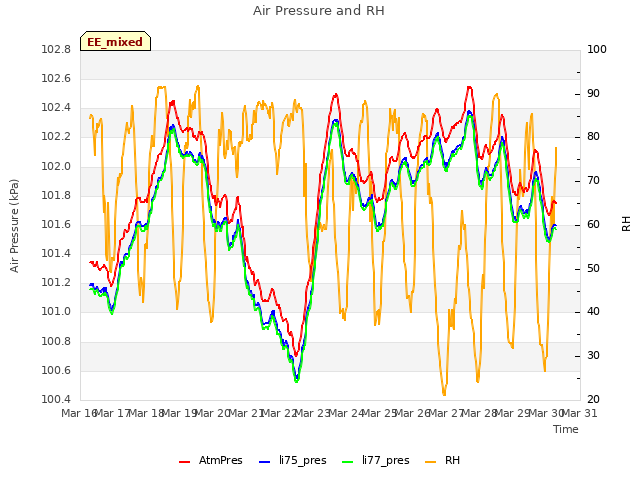 plot of Air Pressure and RH