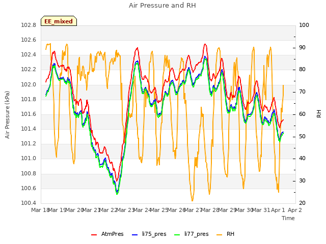 plot of Air Pressure and RH