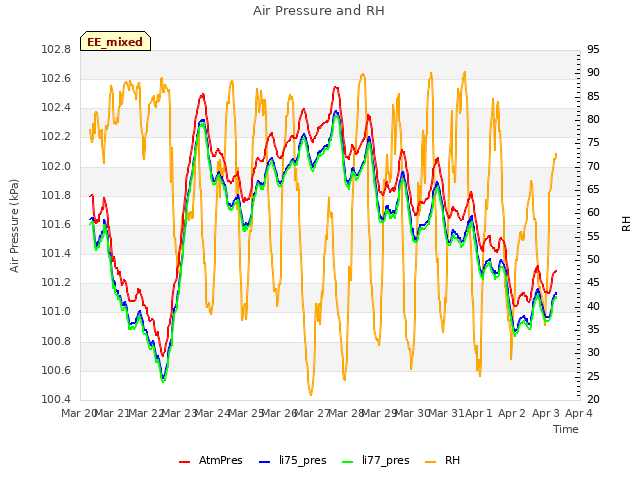 plot of Air Pressure and RH