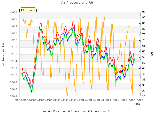 plot of Air Pressure and RH