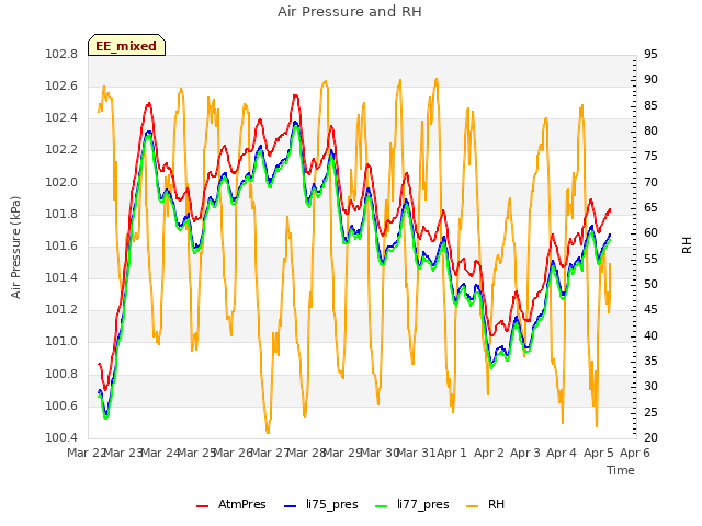 plot of Air Pressure and RH