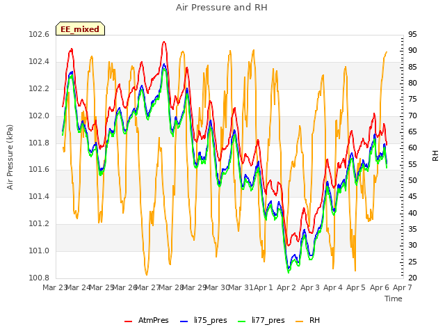 plot of Air Pressure and RH