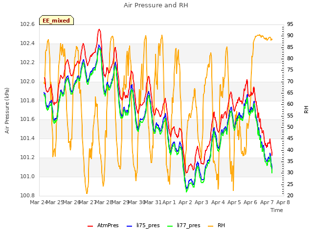 plot of Air Pressure and RH