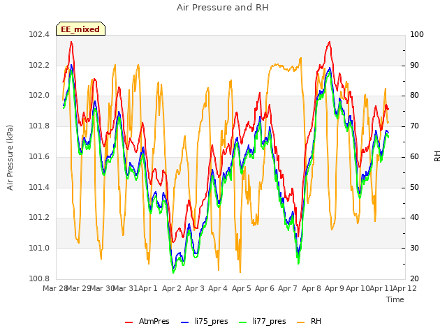 plot of Air Pressure and RH