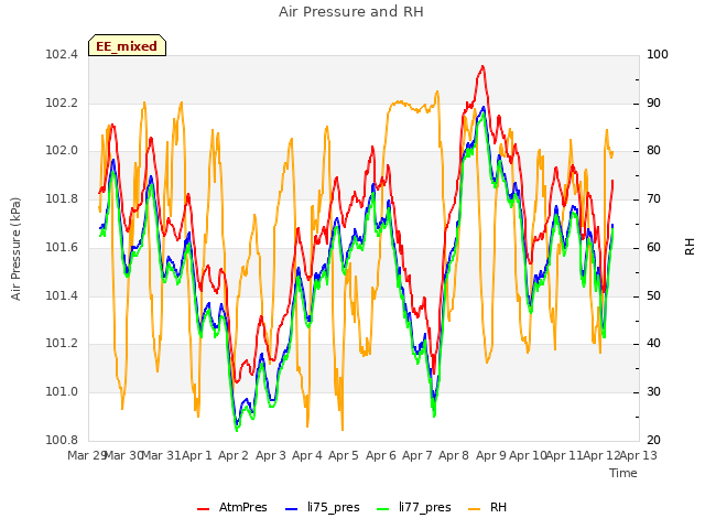 plot of Air Pressure and RH