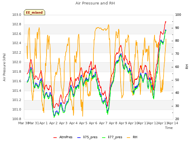 plot of Air Pressure and RH