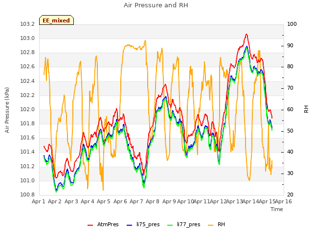 plot of Air Pressure and RH