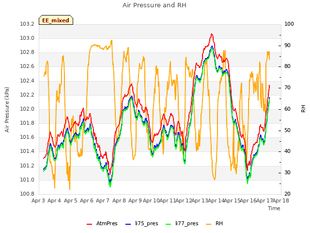 plot of Air Pressure and RH