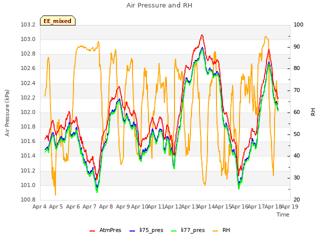 plot of Air Pressure and RH