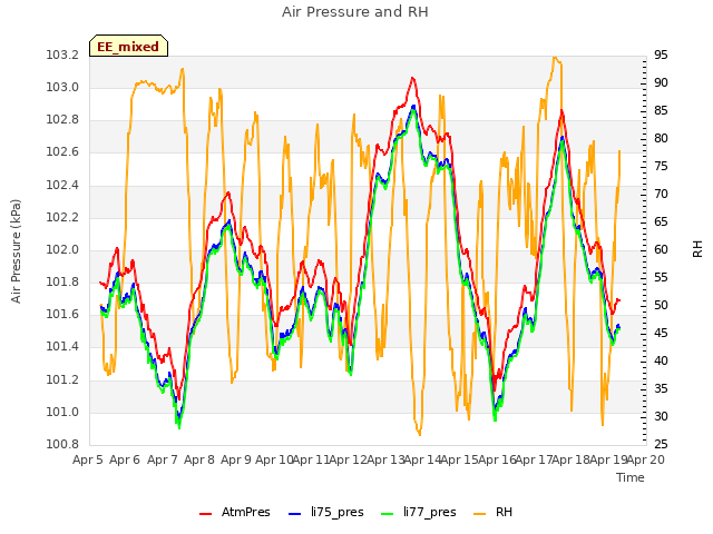 plot of Air Pressure and RH