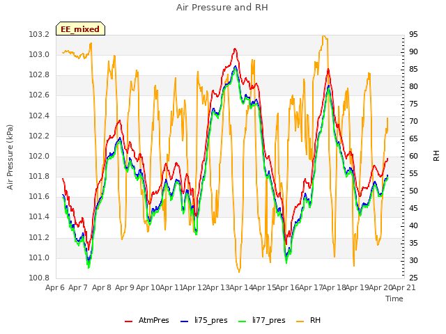 plot of Air Pressure and RH