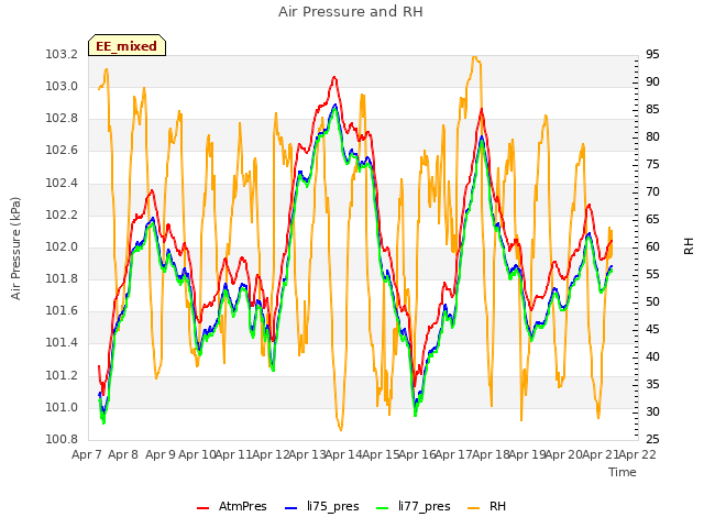 plot of Air Pressure and RH