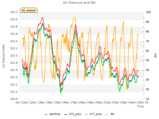 plot of Air Pressure and RH