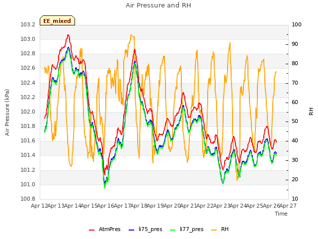 plot of Air Pressure and RH