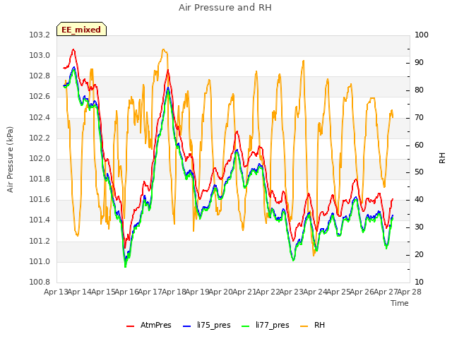 plot of Air Pressure and RH