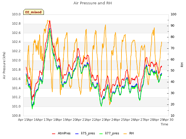 plot of Air Pressure and RH