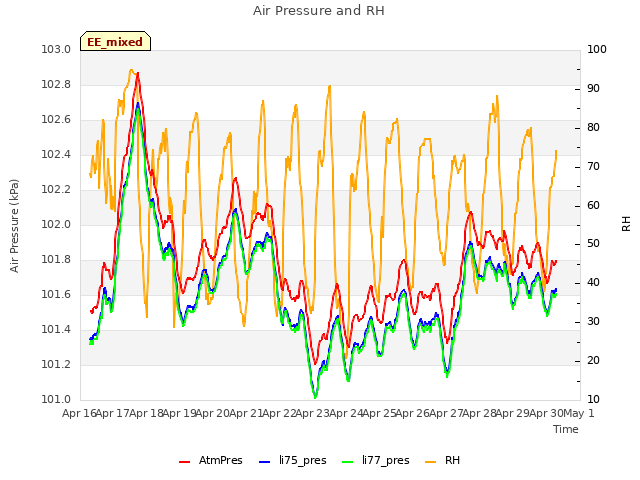 plot of Air Pressure and RH