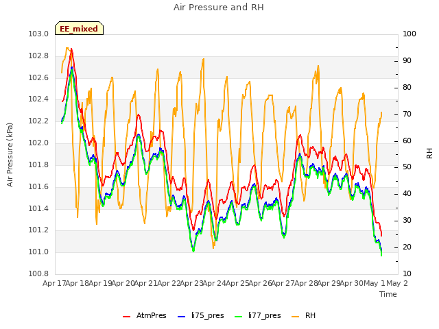 plot of Air Pressure and RH