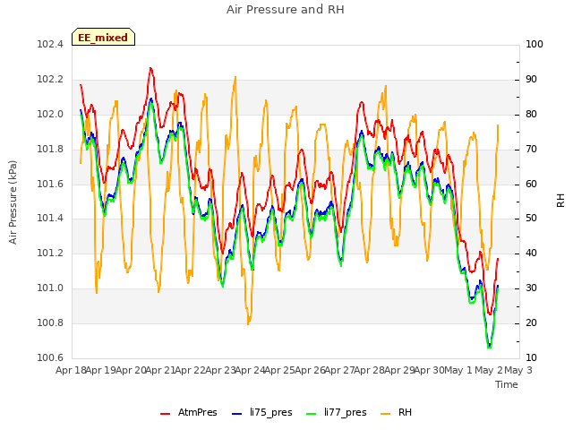 plot of Air Pressure and RH