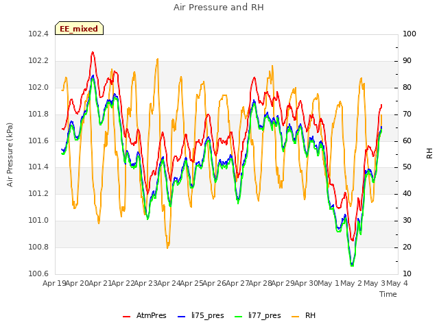 plot of Air Pressure and RH