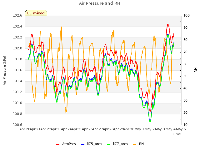 plot of Air Pressure and RH