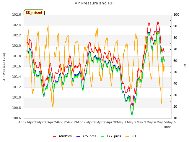 plot of Air Pressure and RH