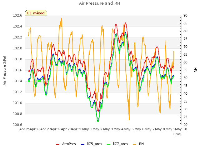 plot of Air Pressure and RH