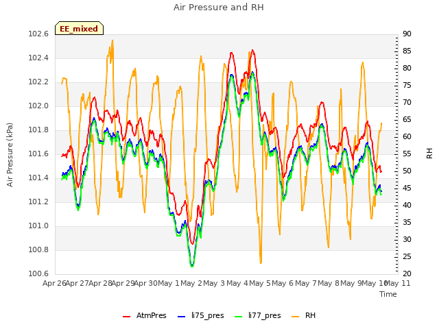 plot of Air Pressure and RH