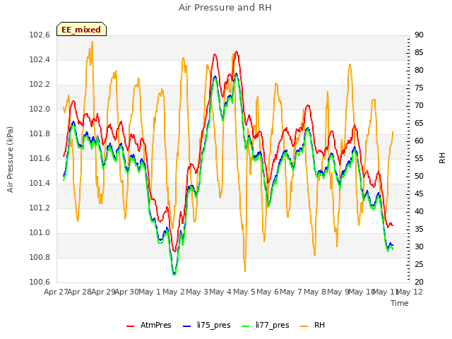 plot of Air Pressure and RH