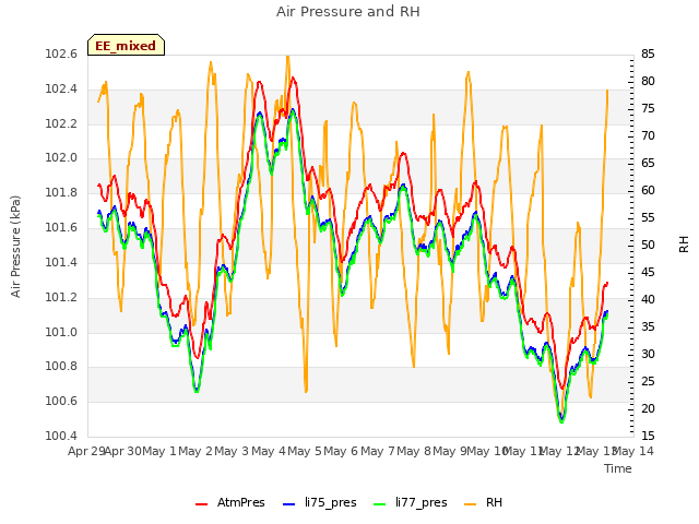 plot of Air Pressure and RH