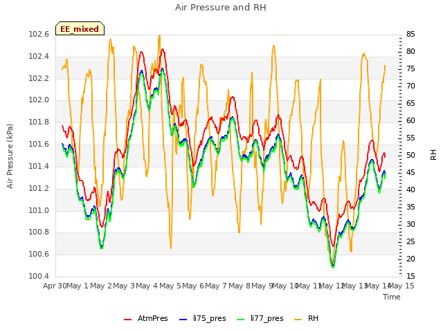 plot of Air Pressure and RH