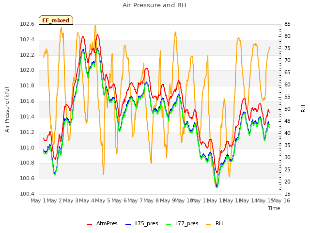 plot of Air Pressure and RH