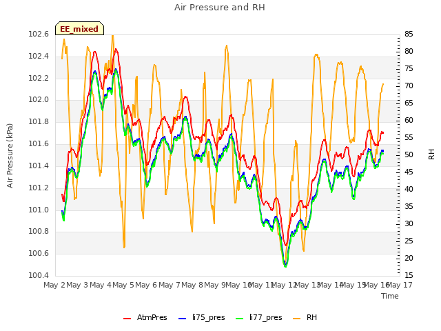 plot of Air Pressure and RH