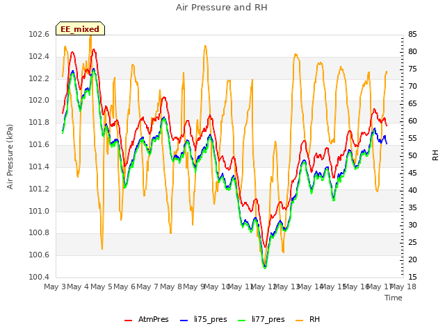 plot of Air Pressure and RH