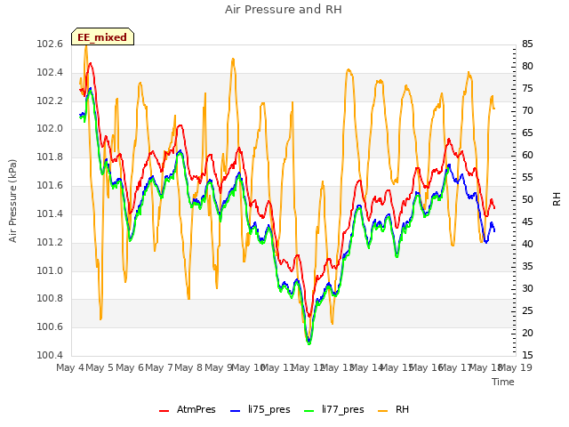 plot of Air Pressure and RH