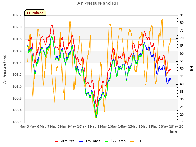 plot of Air Pressure and RH