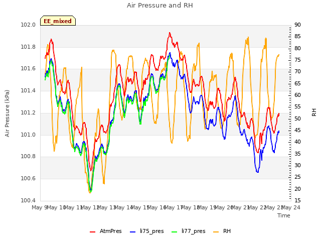 plot of Air Pressure and RH