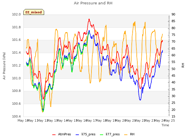 plot of Air Pressure and RH