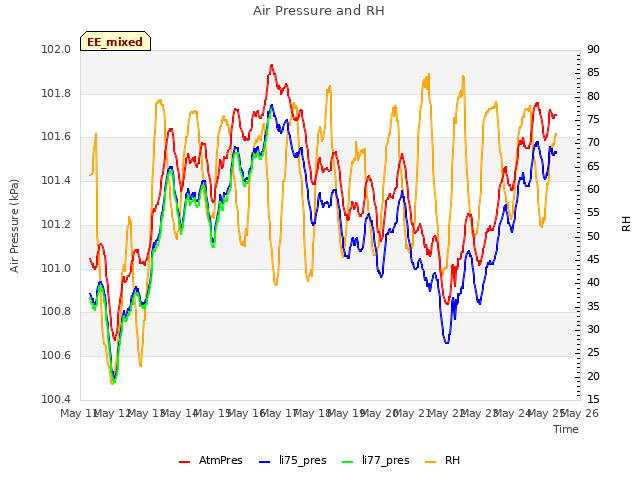 plot of Air Pressure and RH