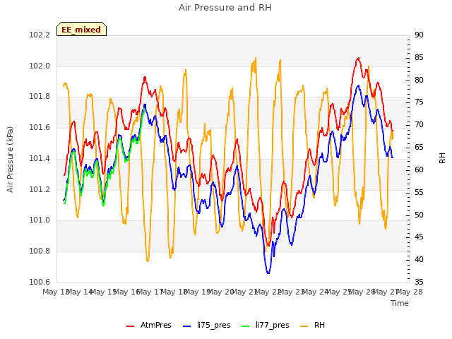 plot of Air Pressure and RH