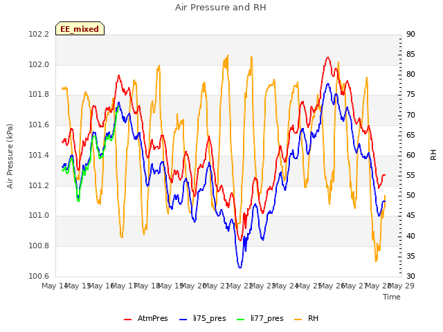 plot of Air Pressure and RH