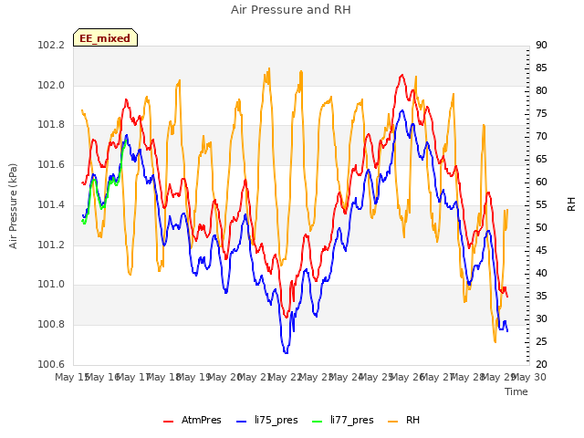 plot of Air Pressure and RH