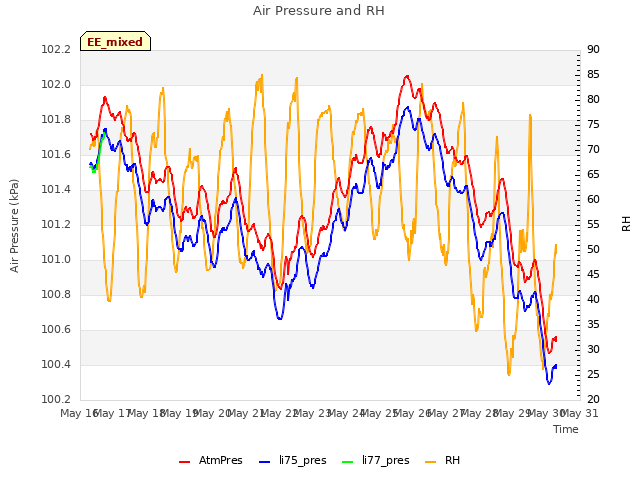 plot of Air Pressure and RH