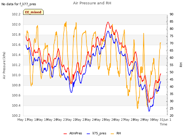 plot of Air Pressure and RH