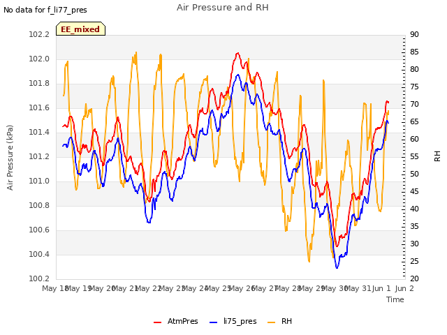 plot of Air Pressure and RH