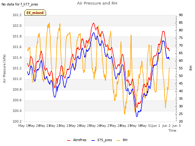 plot of Air Pressure and RH