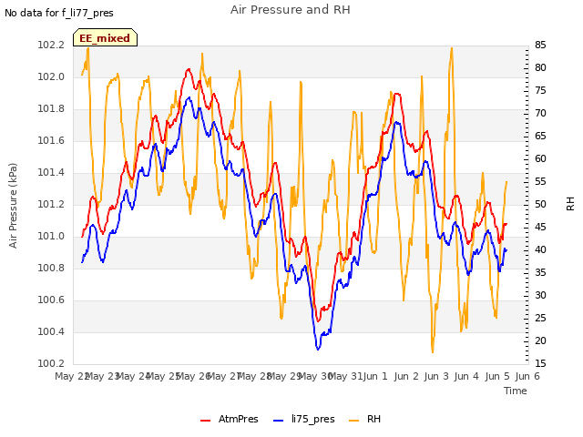 plot of Air Pressure and RH