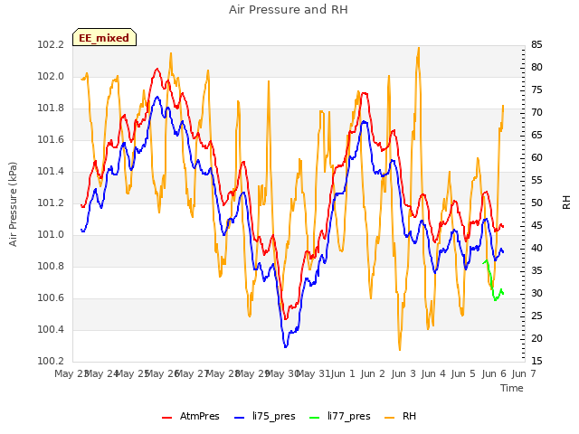 plot of Air Pressure and RH